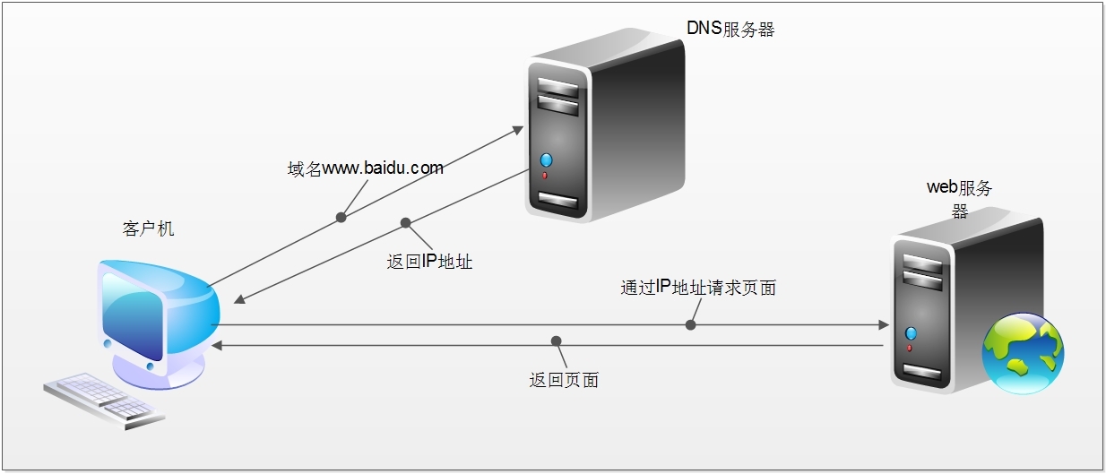 瀏覽器工作原理